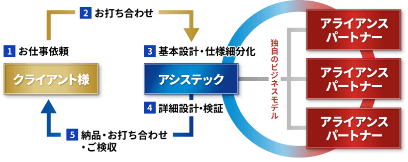 独自のビジネスモデルアシステックアライアンス