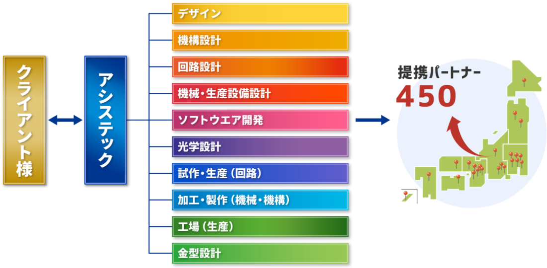 様々な分野の開発