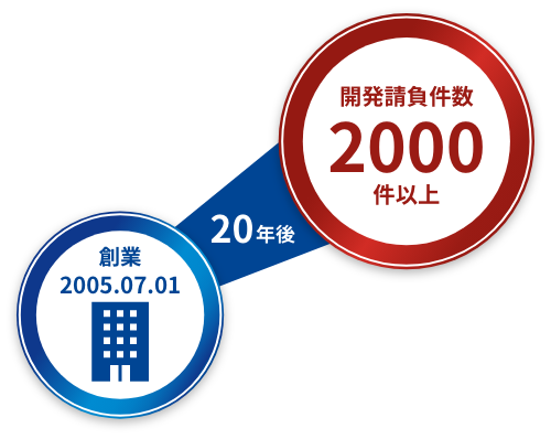 開発請負件数1,400件