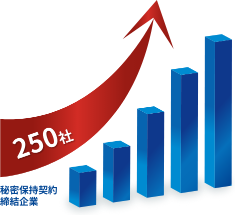秘密保持契約締結企業200社