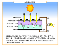 太陽電池原理